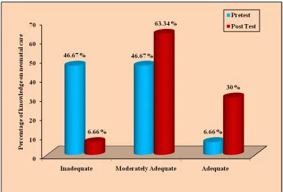 Fig 4.2.1 Percentage distribution of pretest and post test level of knowledge regarding 
