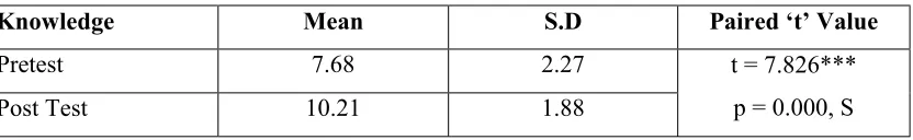 Table 4.2.2: Comparison of pretest and post test knowledge scores regarding 