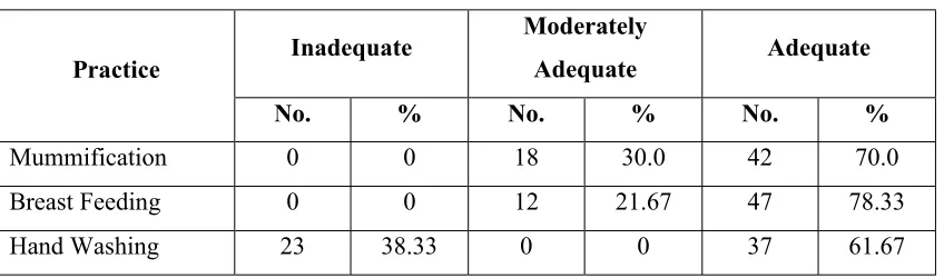 Table 4.3.1: Frequency and percentage distribution of post test level of practice 