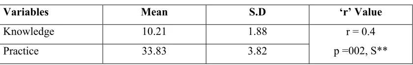 Table 4.4.1: Correlation between post test knowledge and practice scores regarding neonatal care among primi gravid mothers