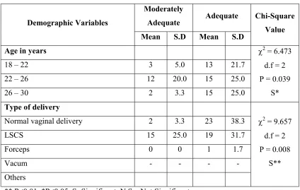 Table 4.5.1: Association of demographic variables with mean differed score level of 