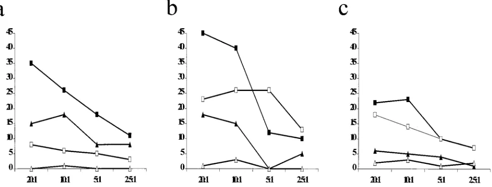 FIG. 6. Cytotoxic activities in 100-�toxicity for the NK K562 target cells. The cultures with high percent-ages of CD16to kill the Burkitt’s lymphoma cell line Daudi, which is a target forcord blood cultures 7 days post-virus challenge