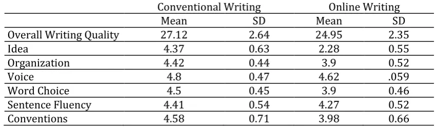 Table 2. Paired-Samples T-test for Writing Quality of Conventional and Online Texts Regarding Individual Writing Components