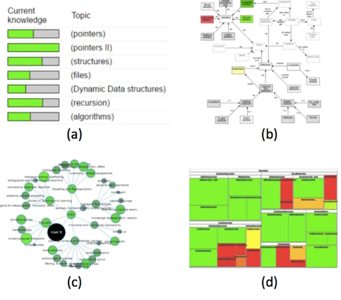 Figure 1: Examples of Open Learner Models of different complexity and showing different types of structural information