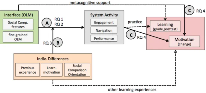 Figure 2: Research questions, factors and effects explored in this thesis.