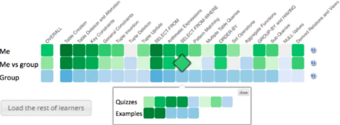 Figure 15: Mastery Grids with social comparison (OSSM ) for SQL programming course.