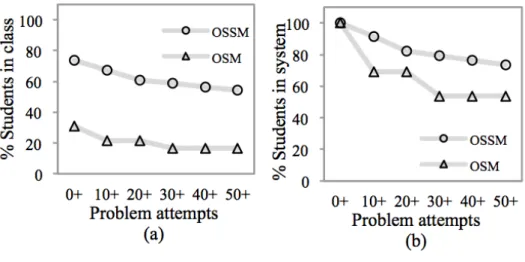 Figure 16: Students according to number of problem attempts in the OSM and OSSM groups: