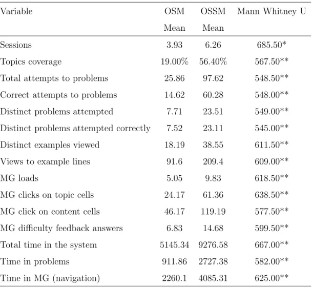 Table 1: System usage in OSM and OSSM groups. Significance is marked: * (p < 0.05), and