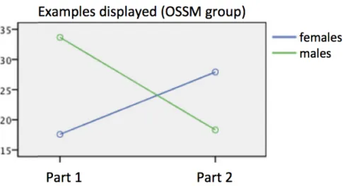 Figure 18: Examples displayed by female and male students in the OSSM during Part 1 and Part 2.