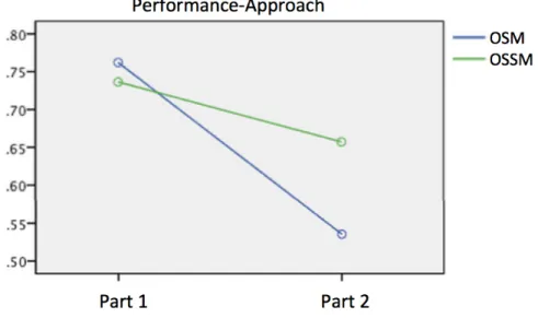 Figure 19: Different decrease of Performance-Approach orientation in OSM and OSSM groups.