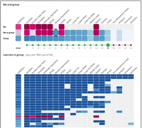 Figure 2.5: Mastery Grids. The top summarises relative progress of student vs.