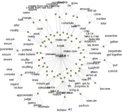 Figure 2.7: Sample view of the Visual Thesaurus