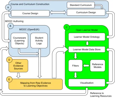 Figure 3.1 shows how information and data passes between the conceptual components of the system.