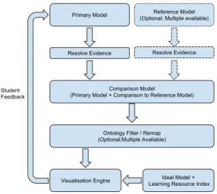 Figure 4.1: Integration of components for the OLM This diagram corresponds to Box C in Figure 3.1 in Chapter 3.