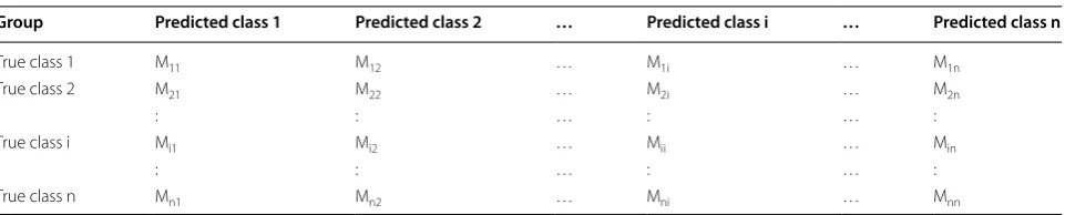 Table 1 Confusion matrix 