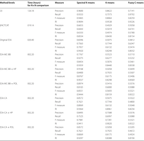 Table 2 Performance measures of 100 proteins dataset from ESA, CE and jFATCAT methods at class level with computa-tional time