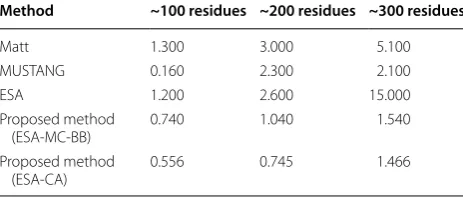 Table 3 Computational time (in seconds) required in com-paring two protein structures using different methods