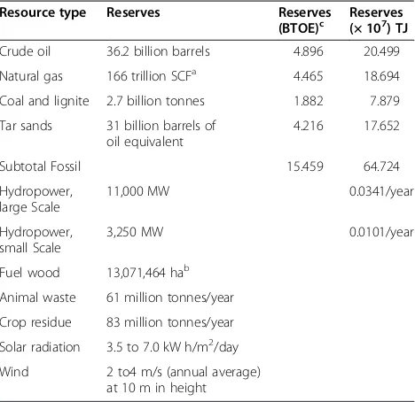 Table 1 Nigeria's energy reserves/capacity as inDecember 2005