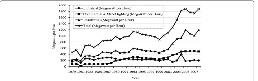 Figure 1 Electricity consumption pattern in Nigeria. Adapted from CBN [35].