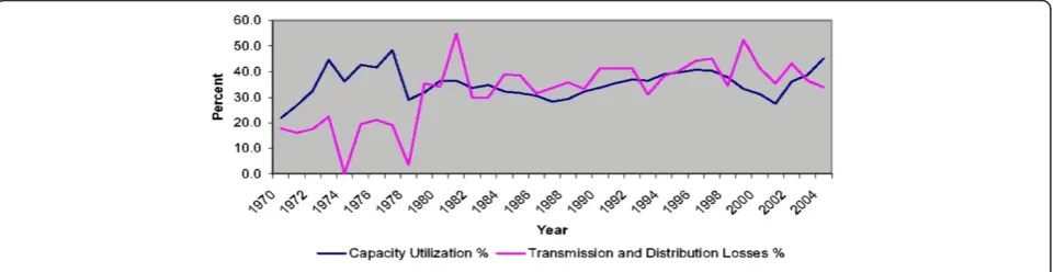Table 4 Power supply reliability indices (internationalbest practices)