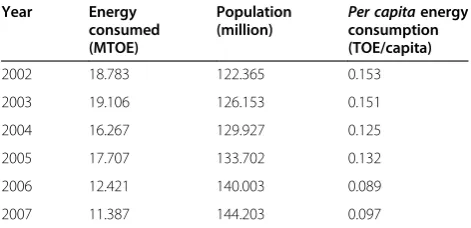 Table 6 Total energy demand based on a 10 % GDPgrowth rate (MTOE)