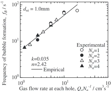 Fig. 20Relationship between total frequency of bubble formation and gasﬂow rate (dni ¼ 4:0 mm).