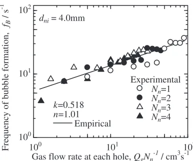 Fig. 23Relationship between frequency of bubble formation and gas ﬂowrate at each hole (dni ¼ 3:0 mm).