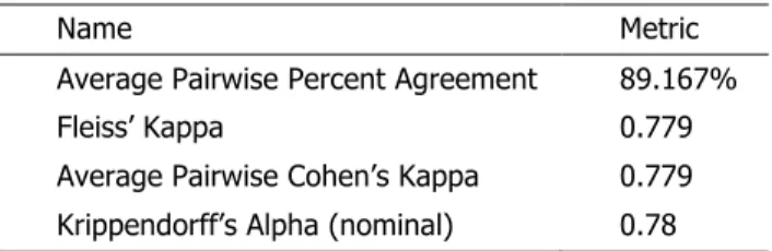 Table 1: Interrater agreement metrics from four coders. 