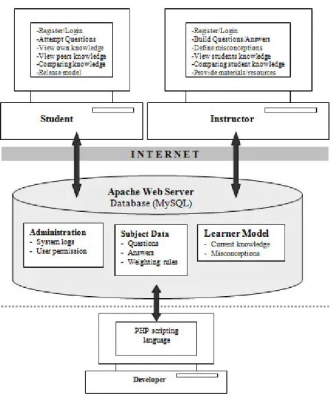 Figure 5.1: General architecture of OLMlets 