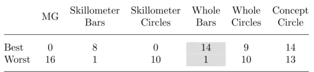 Table 2. From Study 1, the number of times each visualization was chosen as best or worst
