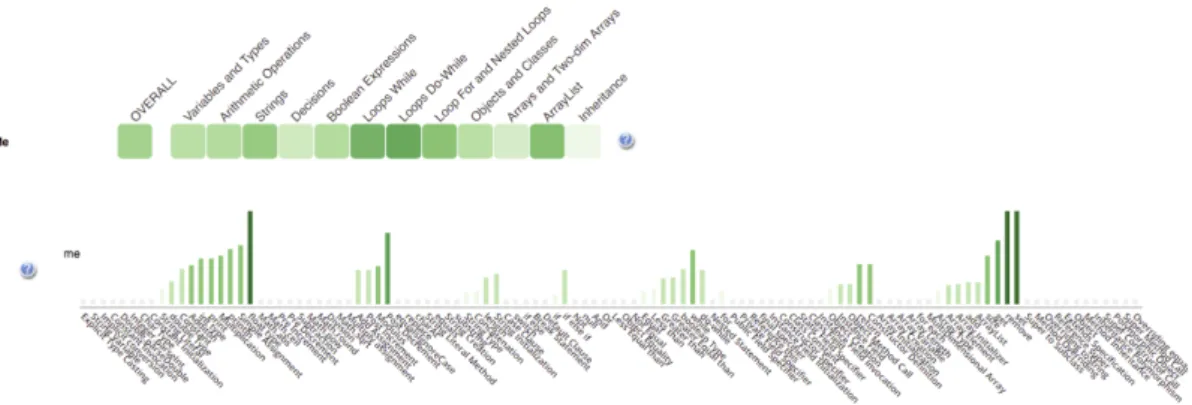 Figure 6. R-OLM interface. The top part of the figure shows the topic-based (coarse-grained) OLM, and the bottom part shows a long bar-chart representing the concept space (fine-grained) OLM.