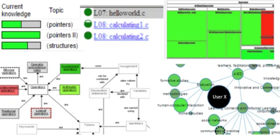 Figure 1. Simple and structured OLM visualization examples