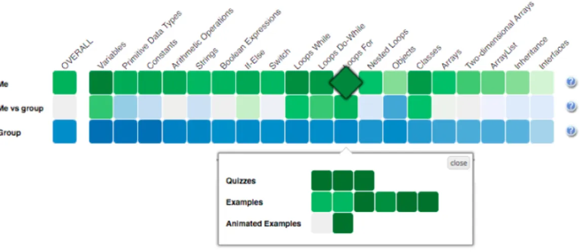 Figure 2. Mastery Grids interface for Java programming