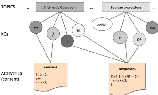 Figure 3. Partial representation of Domain, Content and Learner Model. Learner model is represented by the darkness of the KCs and topics.