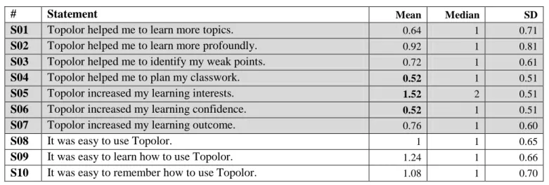 Table 2 shows in a more compact way that, whilst both usefulness and ease of use categories were highly rated, the tool’s  ease of use, for all visualization types, is higher