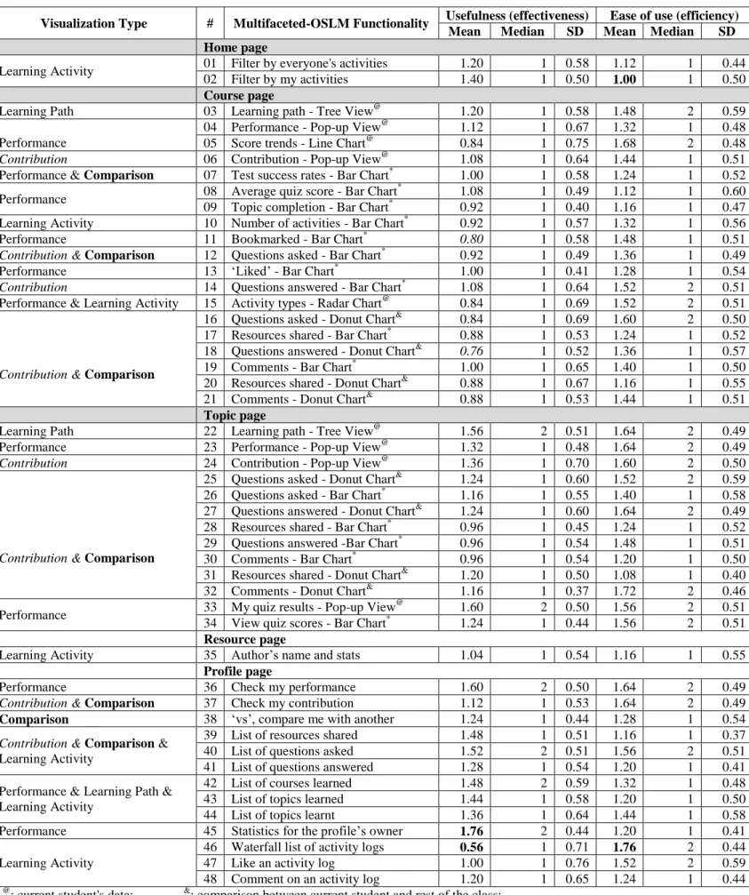 Table 1 Multifaceted-OSLM Functionalities and Evaluation Results 
