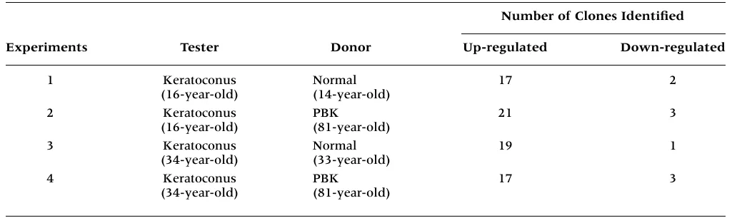 Table 1.Summary of subtraction experiments performed on corneal stromal tissue cDNA.