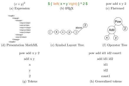 Figure 2.2: Examples of diﬀerent representations used for math expressions. (a) is the originalexpression