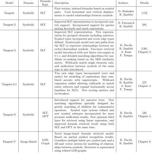 Table 3.1: Summary of Tangent Formula Retrieval models