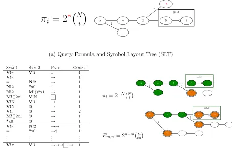 Figure 3.6: Query Formula with Corresponding SLT. The query has one wildcard, and a tabularstructure.ﬁle:///Users/rlaz/Desktop/Research/Tangent_0.3/tangent-03/tangent/CIKM_paper/Figures/NTCIR11-Math-94_1.svgPage 1 of 1