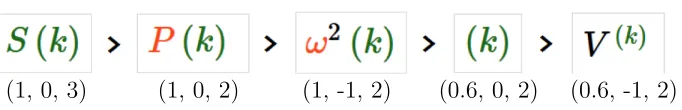 Figure 3.9: MSS Scoring for Query S(k). Ranking triples contain MSS (1), and the number ofquery symbols that are unmatched (2) and exactly matched (3)