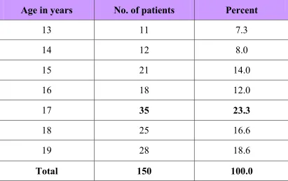 Table 1 : Age Distribution 