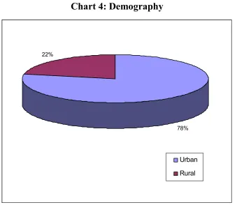 Table 4: Demography 