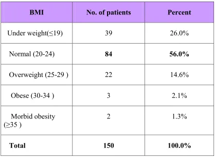 Table 5 : Body mass index (BMI) 