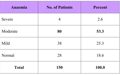 Table 6 : Anaemia incidence (Hb% estimation) 