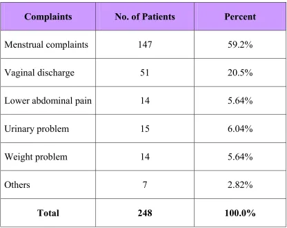 Table 7: Presenting complaints in the study population 