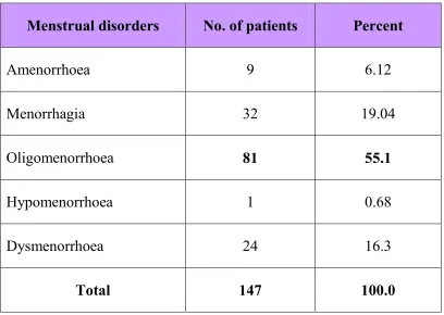 Table 8 : Types of menstrual dysfunction 