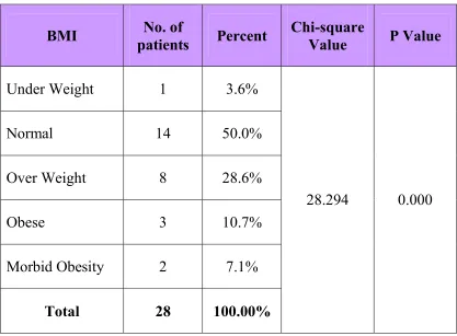 Table 9 : Association between BMI and PCOS  among the study 