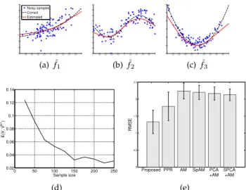 Fig. 1. (a) to (c): Transfer functions estimated using our approach (solid red line) and ground truth (dashed black line)