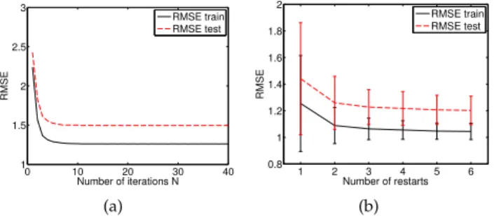 Fig. 2. Training and testing RMSE versus number of iterations N (left), and number of restarts (right) for the example in Sec